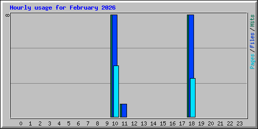 Hourly usage for February 2026