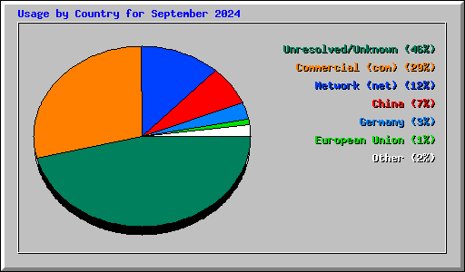 Usage by Country for September 2024