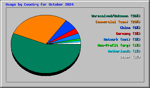 Usage by Country for October 2024