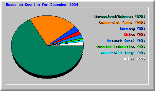 Usage by Country for December 2024