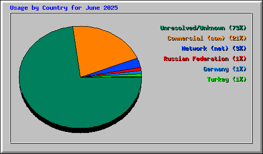 Usage by Country for June 2025