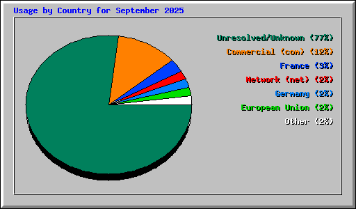 Usage by Country for September 2025