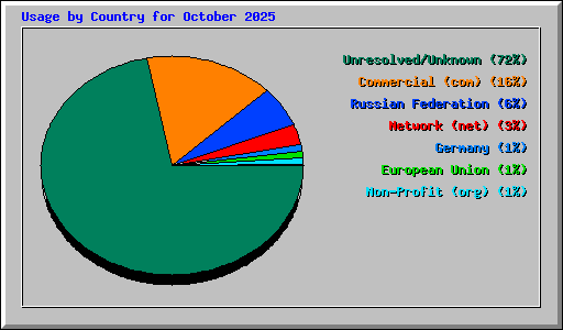 Usage by Country for October 2025