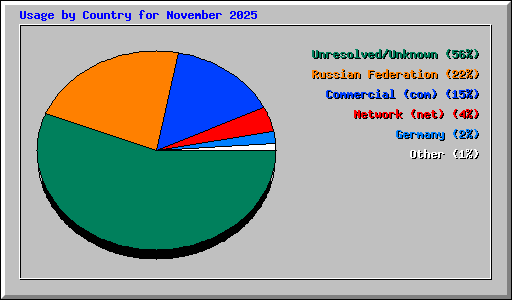 Usage by Country for November 2025