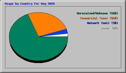 Usage by Country for May 2026