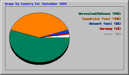 Usage by Country for September 2026