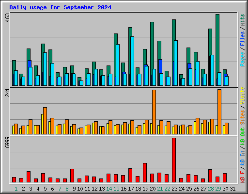 Daily usage for September 2024