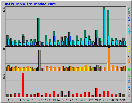 Daily usage for October 2024