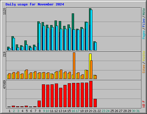 Daily usage for November 2024