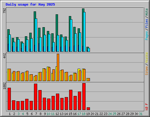 Daily usage for May 2025