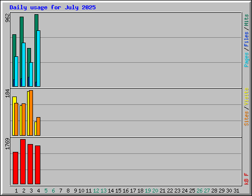 Daily usage for July 2025