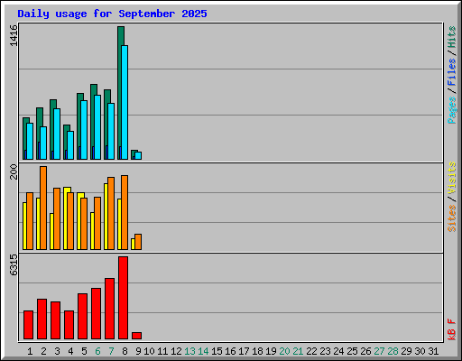 Daily usage for September 2025