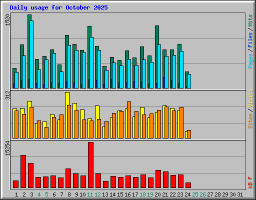 Daily usage for October 2025