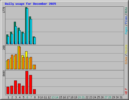 Daily usage for December 2025