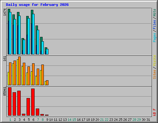 Daily usage for February 2026