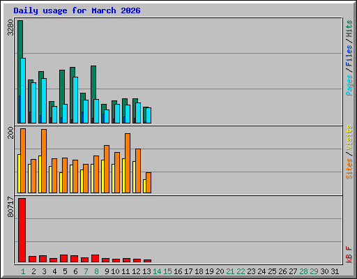 Daily usage for March 2026