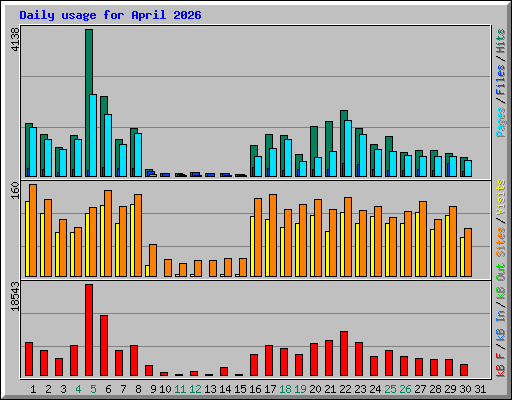 Daily usage for April 2026