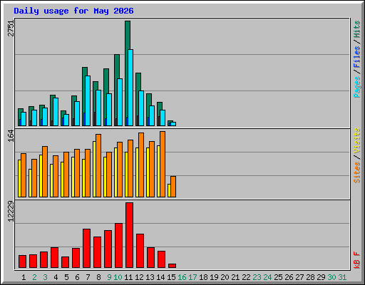 Daily usage for May 2026