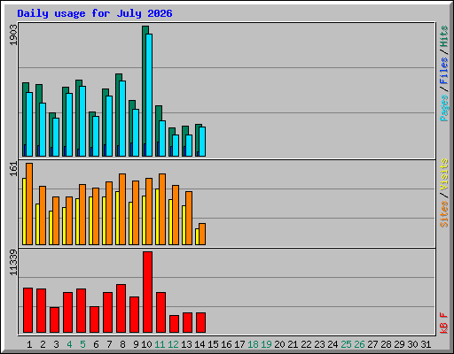 Daily usage for July 2026