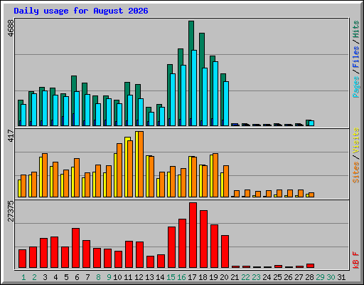 Daily usage for August 2026