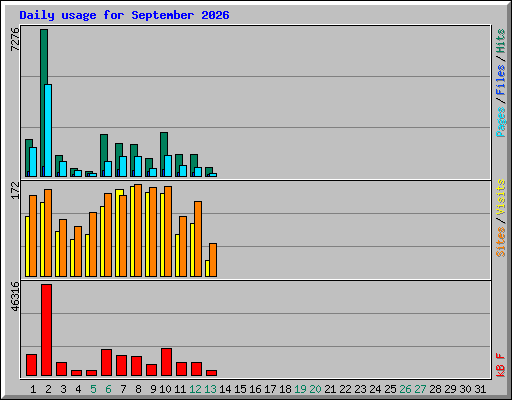 Daily usage for September 2026