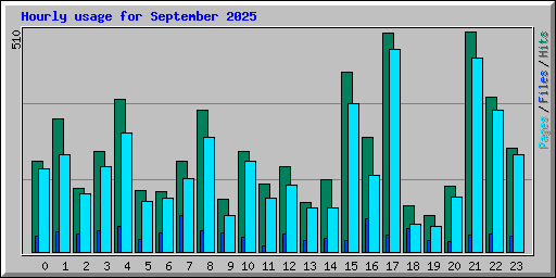 Hourly usage for September 2025