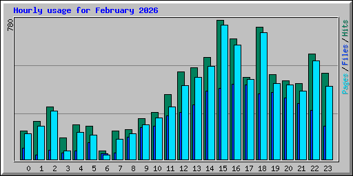 Hourly usage for February 2026