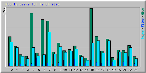 Hourly usage for March 2026
