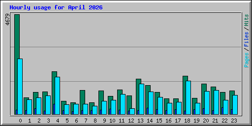 Hourly usage for April 2026