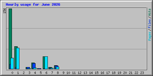 Hourly usage for June 2026