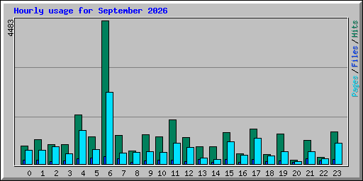 Hourly usage for September 2026