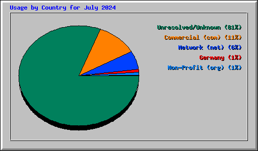 Usage by Country for July 2024