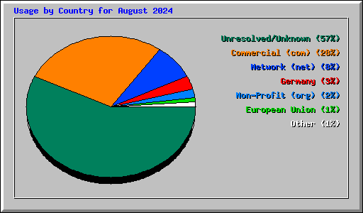 Usage by Country for August 2024