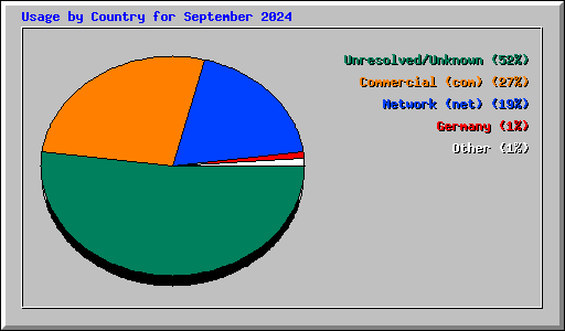 Usage by Country for September 2024