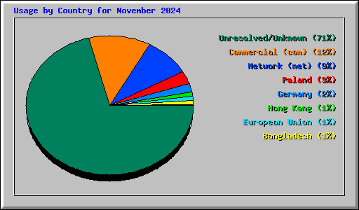 Usage by Country for November 2024