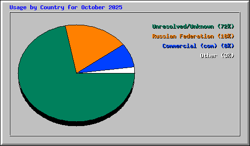 Usage by Country for October 2025