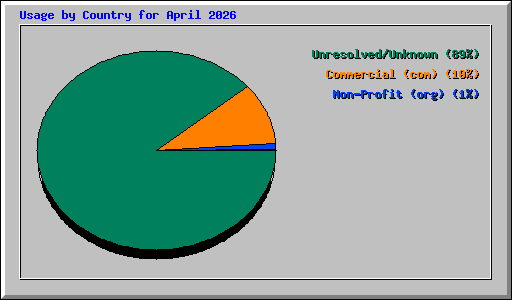 Usage by Country for April 2026