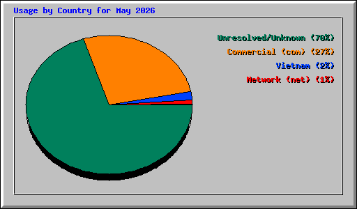 Usage by Country for May 2026