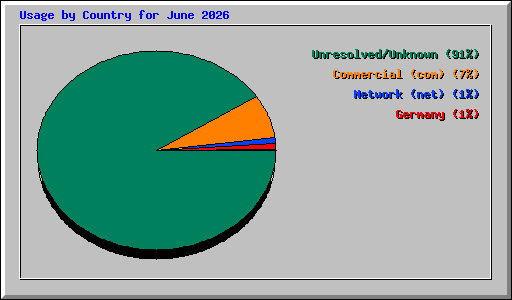 Usage by Country for June 2026