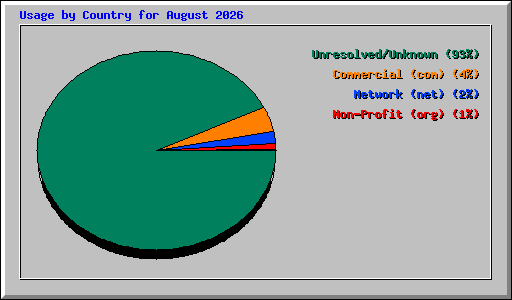 Usage by Country for August 2026