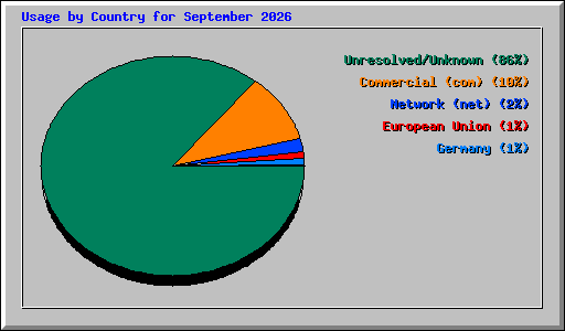Usage by Country for September 2026