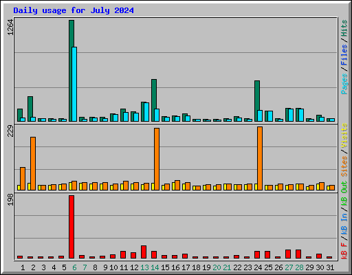 Daily usage for July 2024