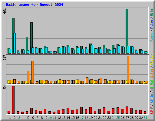 Daily usage for August 2024