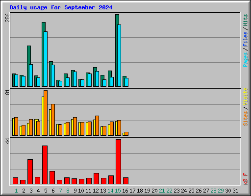 Daily usage for September 2024