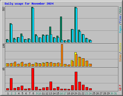 Daily usage for November 2024