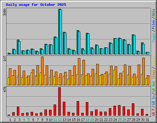 Daily usage for October 2025
