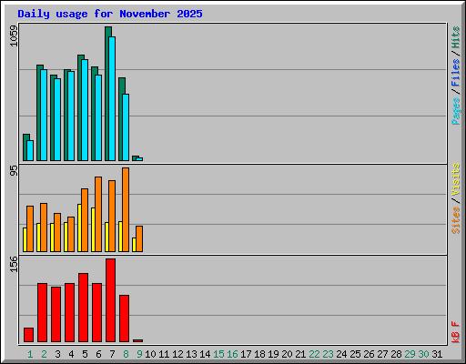 Daily usage for November 2025