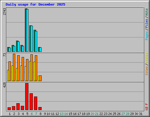 Daily usage for December 2025