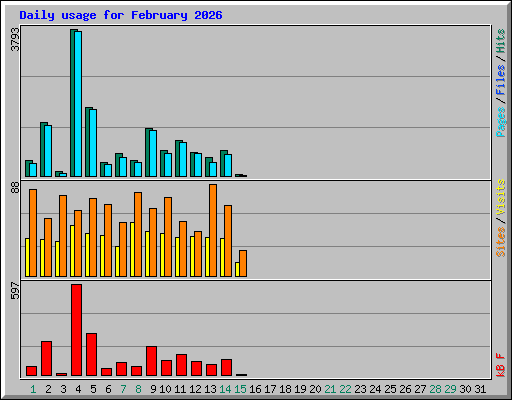 Daily usage for February 2026