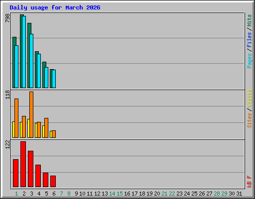 Daily usage for March 2026